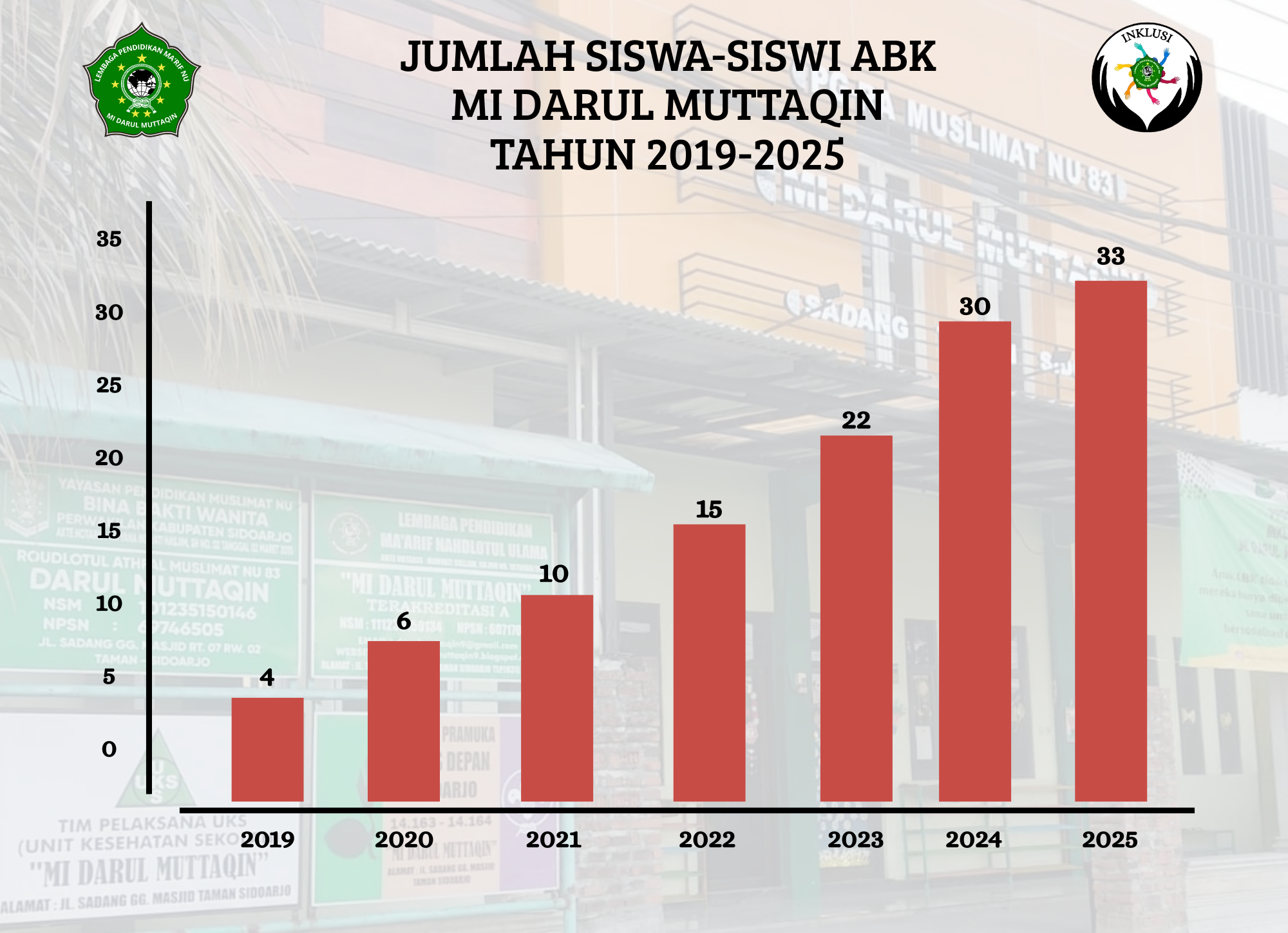 Statistik Peserta Didik MI Darul Muttaqin