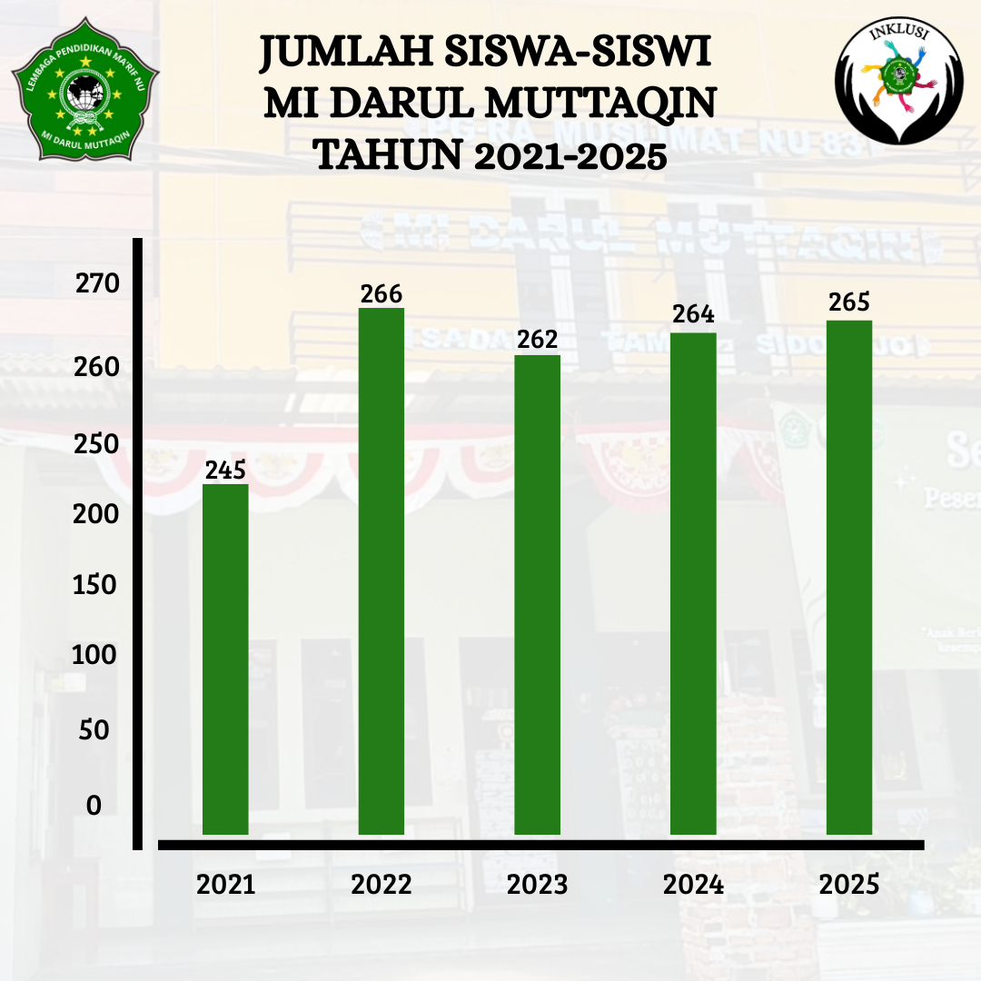 Statistik Peserta Didik MI Darul Muttaqin